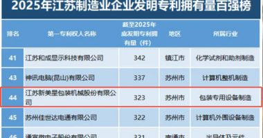 新美星再登專(zhuān)利百?gòu)?qiáng)榜